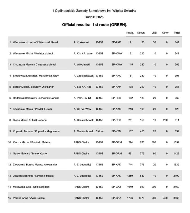 1. Ogólnopolskie Zawody Samolotowe im. Witolda Świadka - wyniki po 1 konkurencji (fot. Aeroklub Częstochowski)