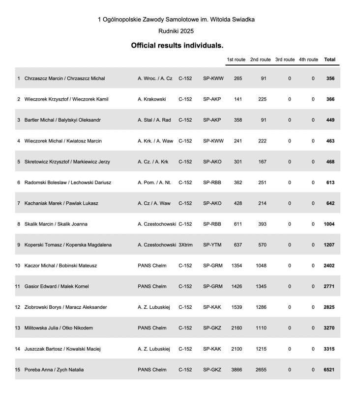 Klasyfikacja końcowa 1. Ogólnopolskich Zawodów Samolotowych im. Witolda Świadka, fot. Wieczorek Flying Team