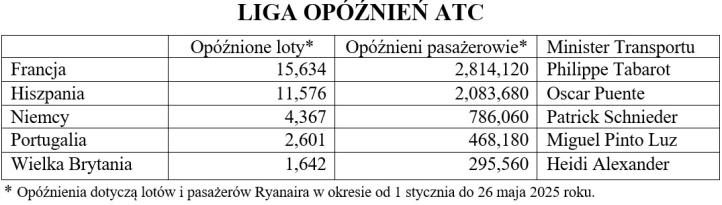 Liga Opóźnień ATC - tabela (fot. Ryanair)