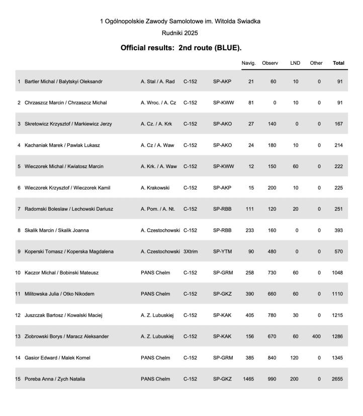 Wyniki drugiej trasy 1. Ogólnopolskich Zawodów Samolotowych im. Witolda Świadka