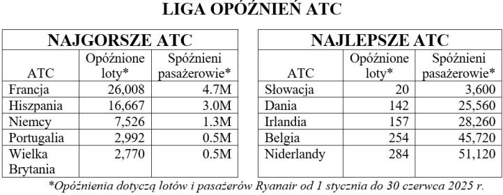 Liga Opóźnień ATC - czerwiec (fot. Ryanair)