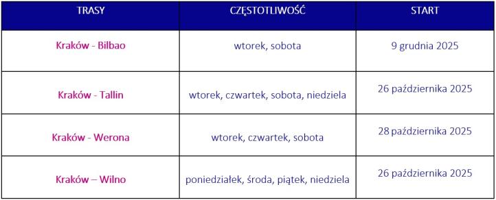Nowe trasy Wizz Air z lotniska w Krakowie (fot. Kraków Airport)
