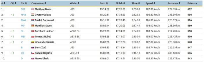 23. Mistrzostwa Europy w Szybownictwie na Węgrzech - wyniki 8 konkurencji klasy 18 m