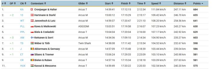 23. Mistrzostwa Europy w Szybownictwie na Węgrzech - wyniki 8 konkurencji klasy Double Seater