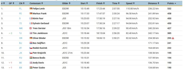 23. Mistrzostwa Europy w Szybownictwie na Węgrzech - wyniki 8 konkurencji klasy Open