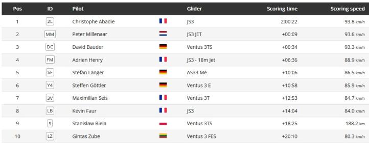 FAI Sailplane Grand Prix - wyniki czwartego dnia, fot. sgp_aero