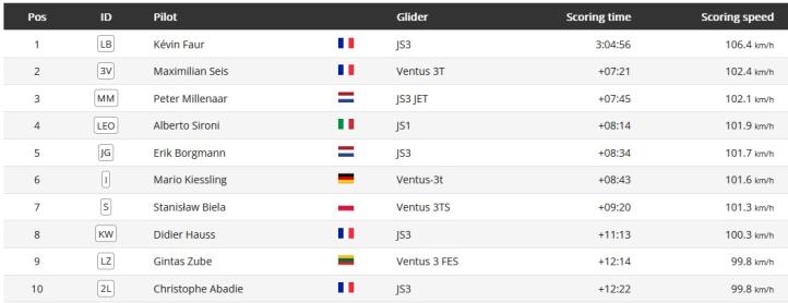 FAI Sailplane Grand Prix 2025 - drugi dzień rywalizacji, fot. sgp_aero.