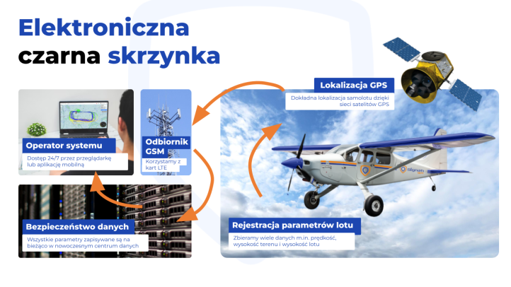 Jak dziala gps dla samolotow, fot. źródło_Signati GPS