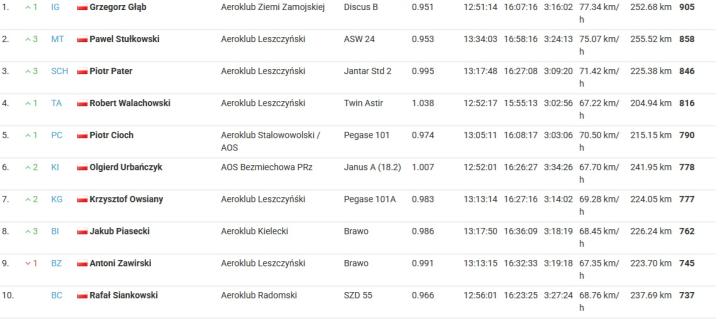 Klasyfikacja Ogólnopolskich Zawodów Szybowcowych po czwartej konkurencji, fot. soaringspot