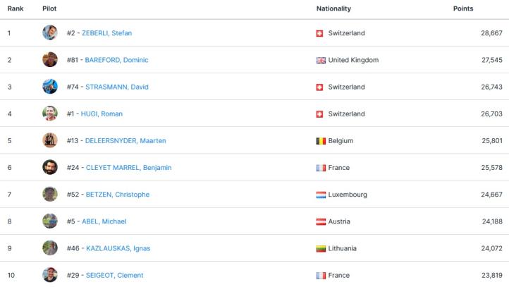 Klasyfikacja końcowa 23. Mistrzostw Europy FAI Balonów na Ogrzane Powietrze, żródło_watchmefly