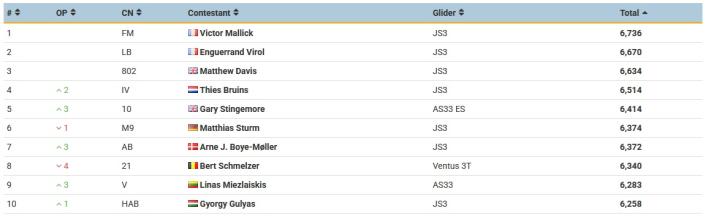 Klasyfikacja końcowa 23. Mistrzostw Europy w Szybownictwie na Węgrzech – klasa Club 18