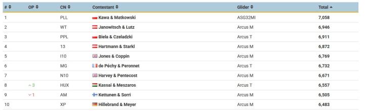 Klasyfikacja końcowa 23. Mistrzostw Europy w Szybownictwie na Węgrzech – klasa Double Seater