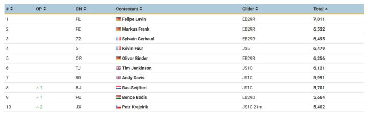 Klasyfikacja końcowa 23. Mistrzostw Europy w Szybownictwie na Węgrzech – klasa Open