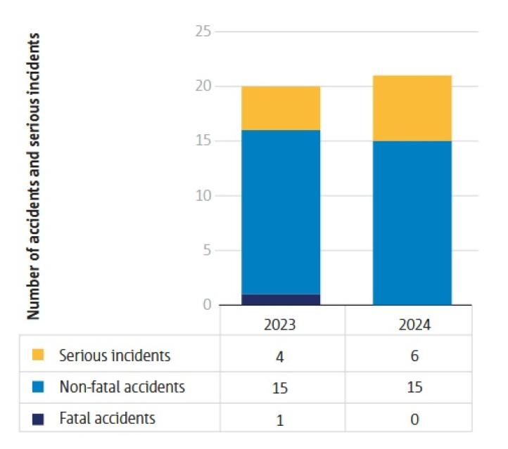 Liczba wypadków i poważnych incydentów w operacjach bezzałogowych statków powietrznych w 2024 roku, źródło_EASA