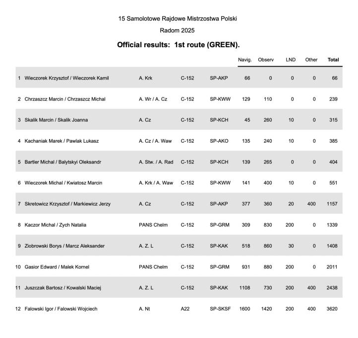Wyniki 1 konkurencji (GREEN) 15 Samolotowych Rajdowych Mistrzostw Polski, fot. Wieczorek Flying Team
