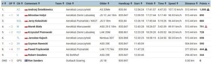 Wyniki drugiego dnia rywalizacji Ogólnopolskich Zawodów Szybowcowych Leszno Cup 2025, źródło_soaringspot
