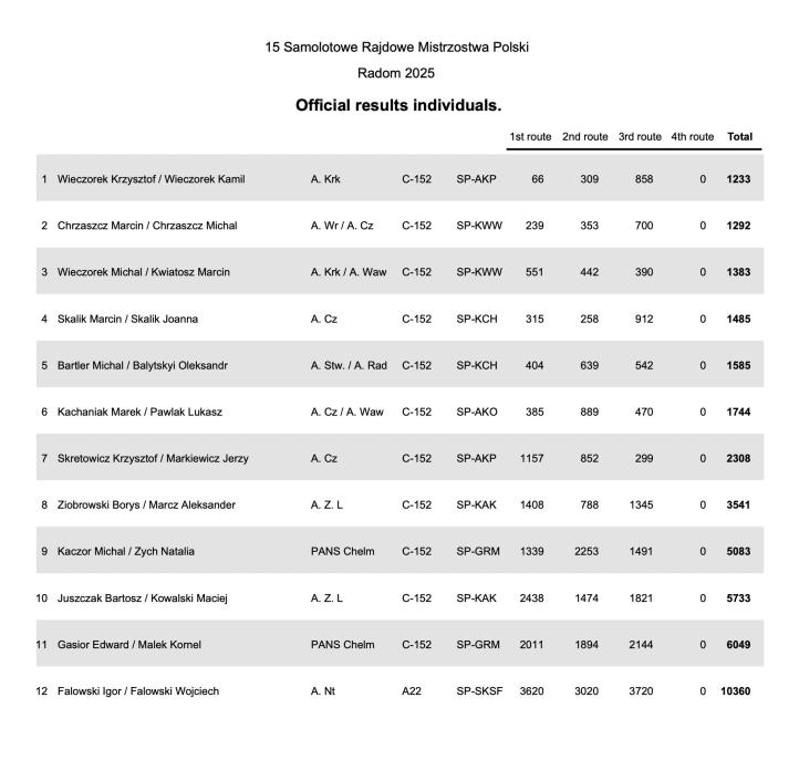 Wyniki końcowe 15 Samolotowych Rajdowych Mistrzost Polski, fot. Wieczorek Flying Team