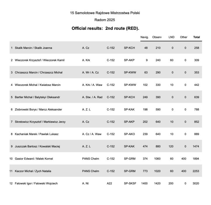 Wyniki trasy RED 15 Samolotowych Mistrzostw Polski, fot. Wieczorek Flying Team