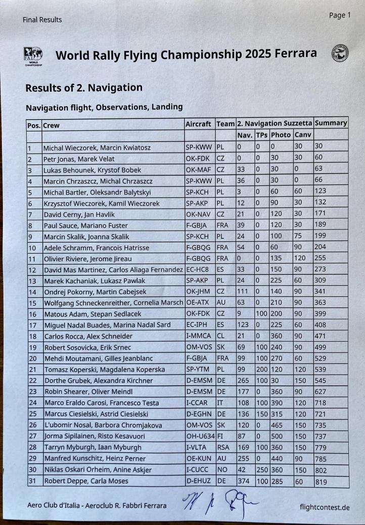 24. Rajdowe Mistrzostwa Świata FAI w Lataniu Rajdowym - wyniki drugiej konkurencji (fot. Wieczorek Flying Team)