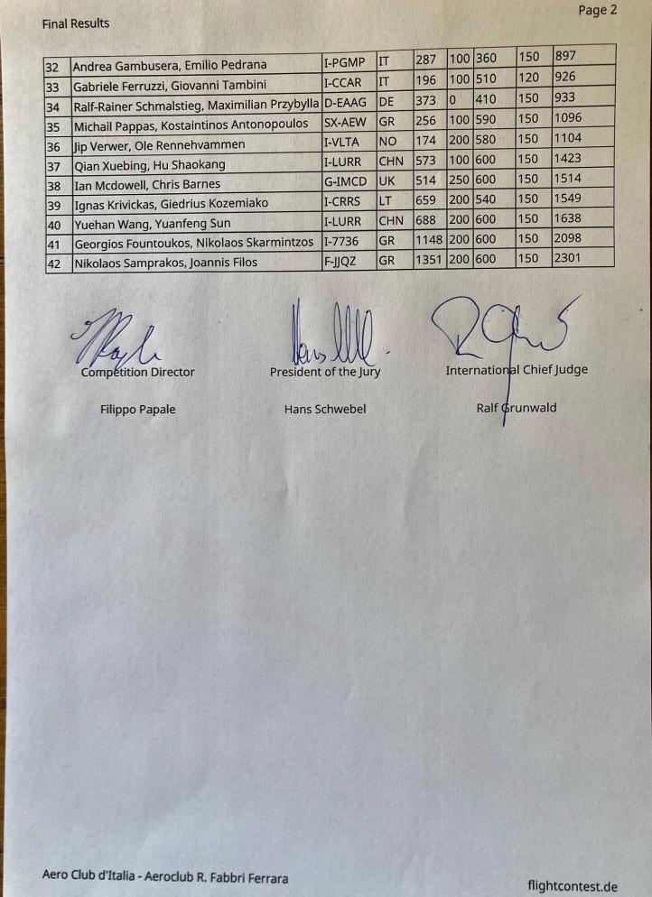 24. Rajdowe Mistrzostwa Świata FAI w Lataniu Rajdowym - wyniki drugiej konkurencji (fot. Wieczorek Flying Team)