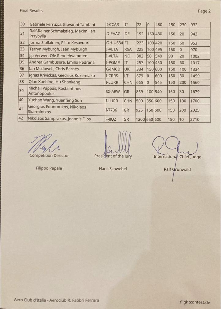 24. Rajdowe Mistrzostwa Świata FAI w Lataniu Rajdowym - wyniki pierwszej konkurencji (fot. Wieczorek Flying Team)2