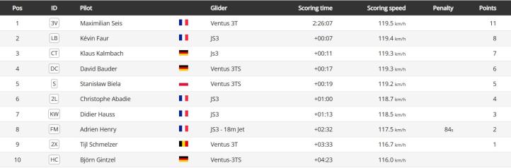FAI Sailplane Grand Prix - wyniki szóstego wyścigu, fot. sgp.aero