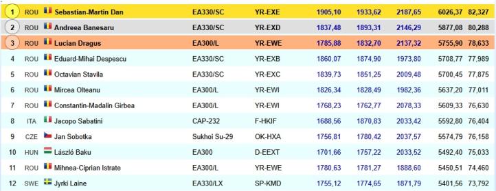 Klasyfikacja końcowa 16 Mistrzostw Świata w Akrobacji Samolotowej na Węgrzech w klasie Intermediate, fot. civa-results