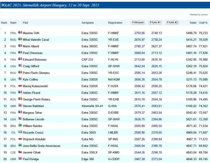 Tabela WAAC 2025, stan na 17.09, fot. źródło civa-results