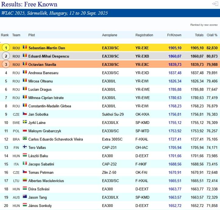 Tabela WIAC 2025, stan na 17.09, fot. źródło civa-results