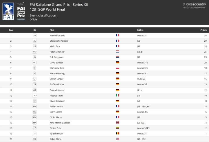 Tabela klasyfikacji generalnej (fot. sgp.aero)