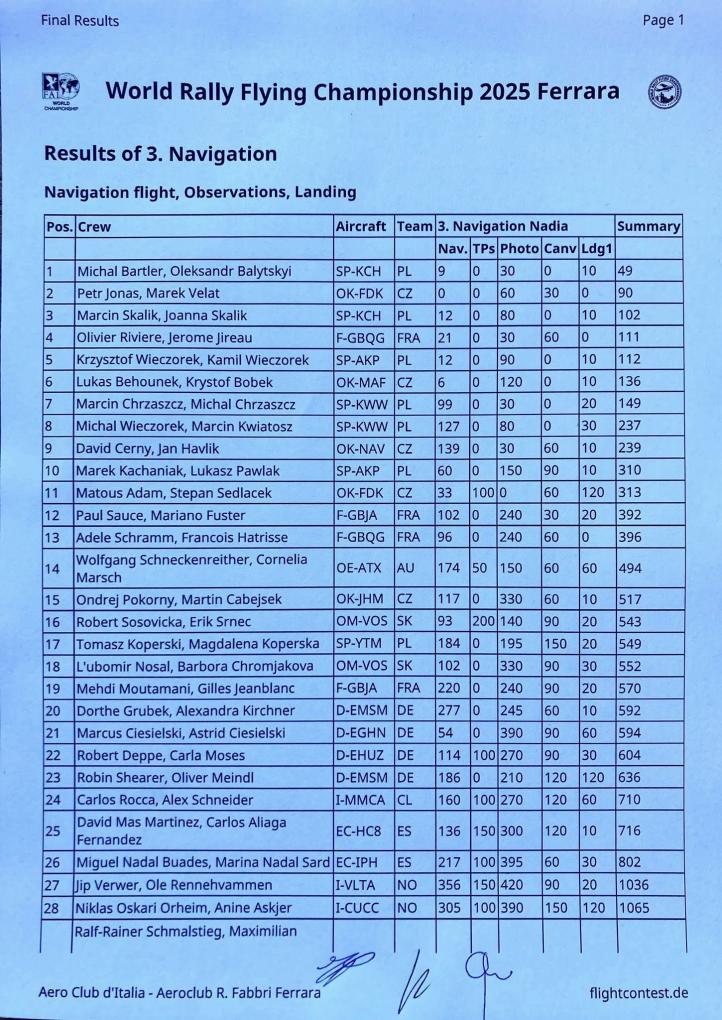 Wyniki 3 konkurencji 24 Samolotowych Mistrzostwa Świata w Lataniu Rajdowym, fot. Wieczorek Flying Team