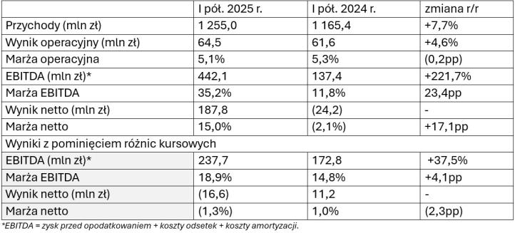Wyniki finansowe Grupy Enter Air w I półroczu 2025 r. (fot. Enter Air)
