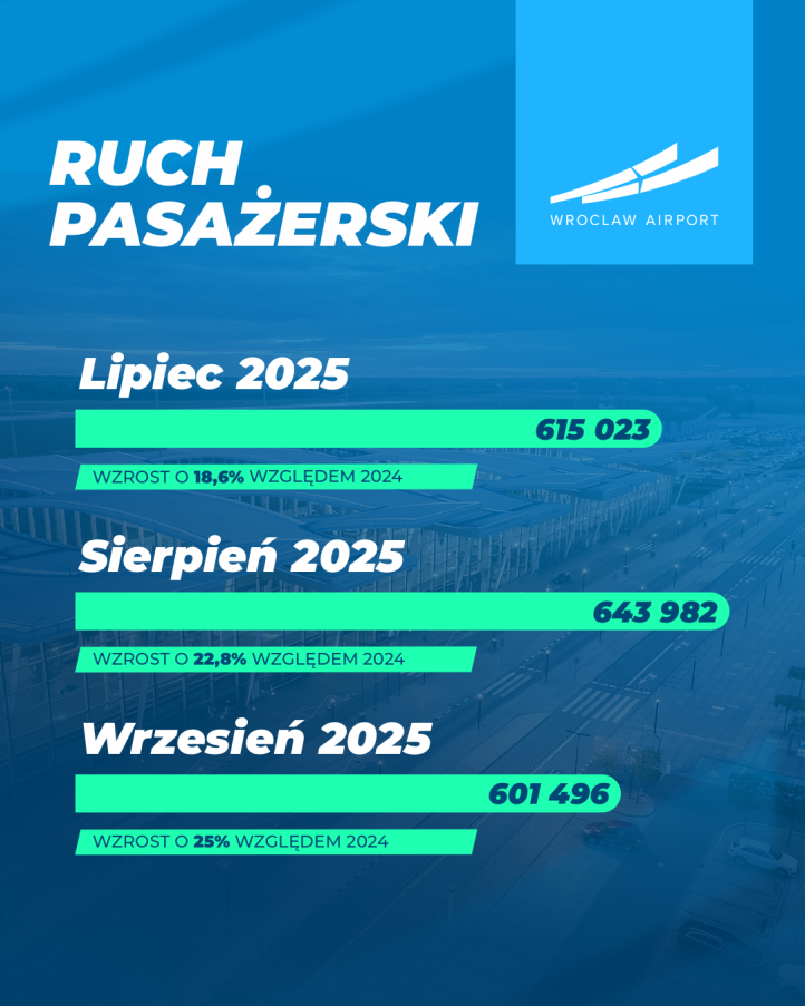 Rekordowy trzeci kwartał 2025 r. w Porcie Lotniczym Wrocław (fot. Port Lotniczy Wrocław) Rekordowy trzeci kwartał 2025 r. w Porcie Lotniczym Wrocław (fot. Port Lotniczy Wrocław)