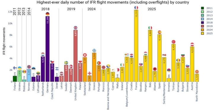 Statystyki lotów IFR na obszarze zarządzanym przez Eurocontrol, fot. Eurocontrol