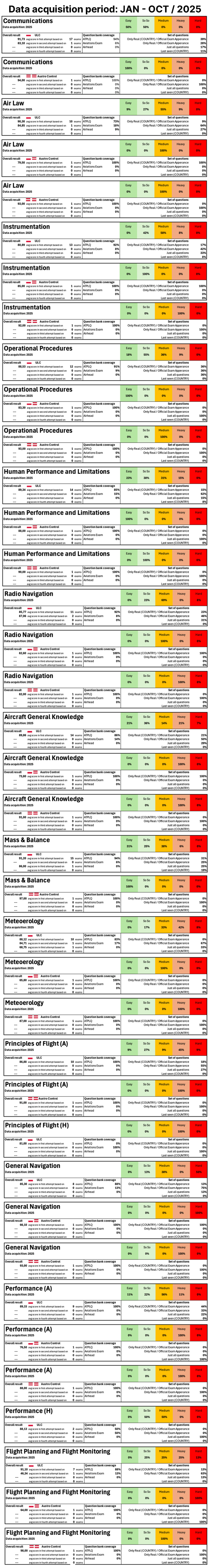 ATPL/IR/CPL October 2025