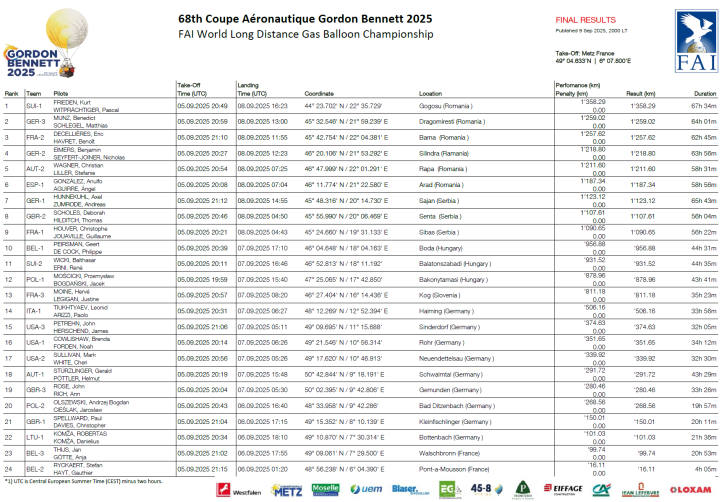 Gordon Bennett 2025 - wyniki (fot. Coupe Aéronautique Gordon Bennett, Facebook)