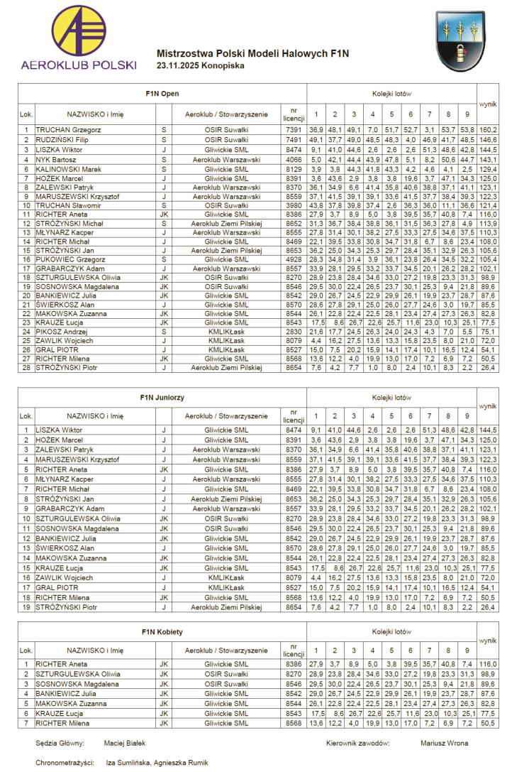 Mistrzostwa Polski Modeli Halowych F1N - Konopiska 2025 - wyniki (fot. Aeroklub Częstochowski)