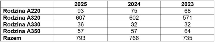 Dostawy samolotów Airbusa w latach 2025, 2024 i 2023 (fot. Airbus)