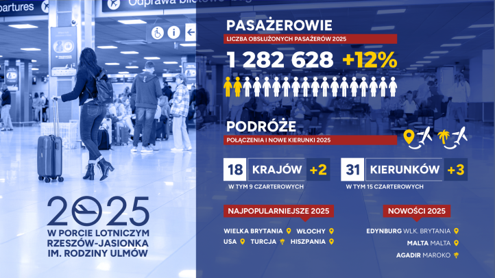 Liczba obsłużonych pasażerów w 2025 roku (fot. Port Lotniczy Rzeszów-Jasionka)
