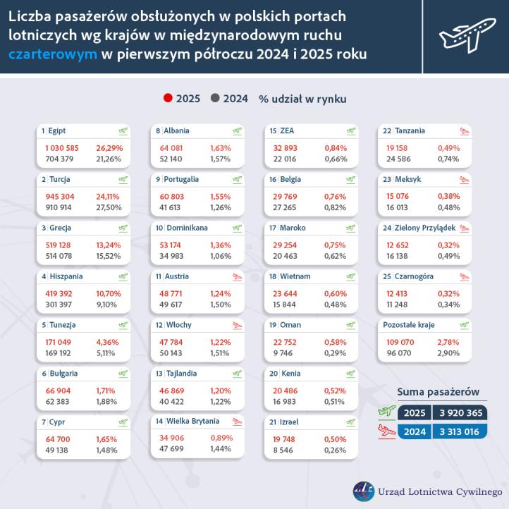 Liczba pasażerów obsłużonych w polskich portach lotniczych wg krajów w międzynarodowym ruchu czarterowym w pierwszym półroczu 2024 i 2025 (fot. ULC)