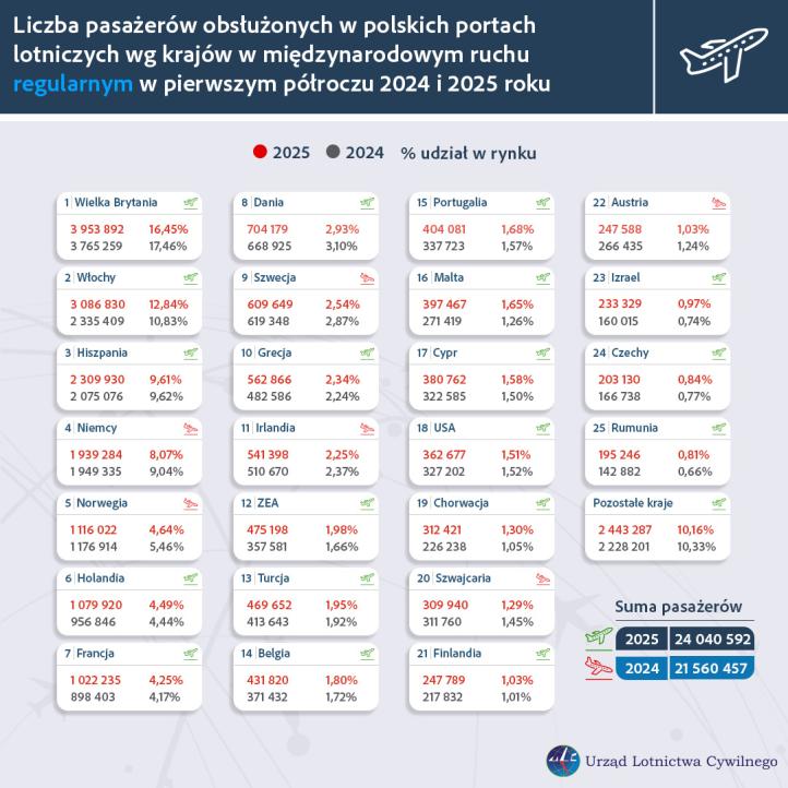 Liczba pasażerów obsłużonych w polskich portach lotniczych wg krajów w międzynarodowym ruchu regularnym w pierwszym półroczu 2024 i 2025 (fot. ULC)