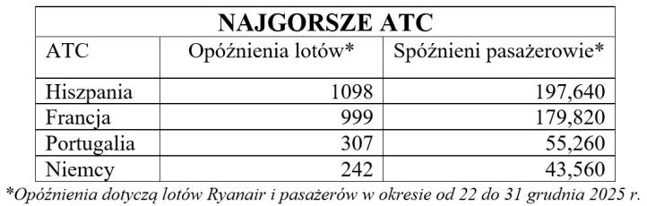 Najgorsze ATC 22-31.12.2025 (fot. Ryanair)