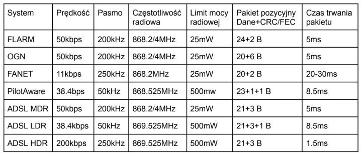 Porównanie parametrów różnych modulacji stosowanych między innymi przez małą awiację w paśmie ogólnodostępnym 868MHz. Źródło: Paweł Jałocha
