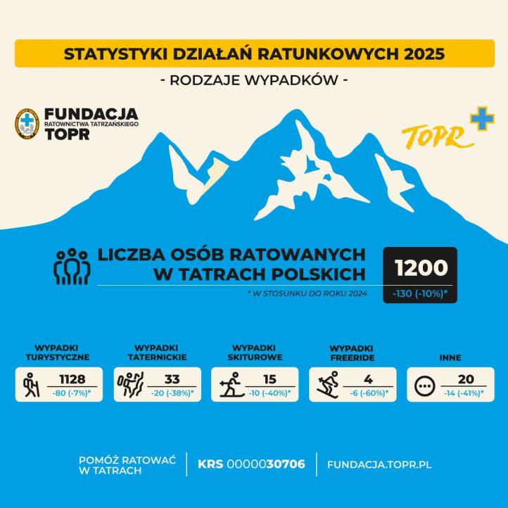 Statystyki działań ratunkowych TOPR w 2025 roku - rodzaje wypadków (fot. TOPR)
