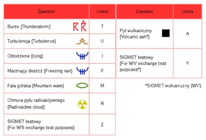 Zmiany Sigmet i Airmet, fot. IMGW