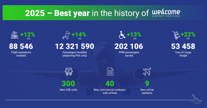 2025 rok w WELCOME Airport Services - infografika (fot. Welcome Airport Services)