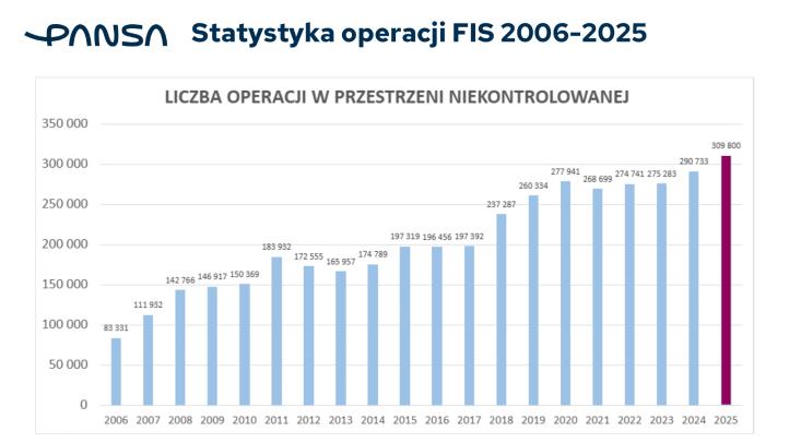 Służba Informacji Powietrznej 2026, fot. PAŻP