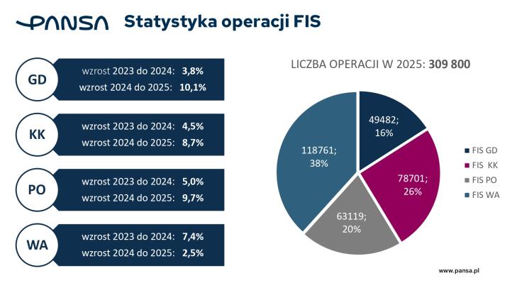 Służba Informacji Powietrznej 2026, fot. PAŻP