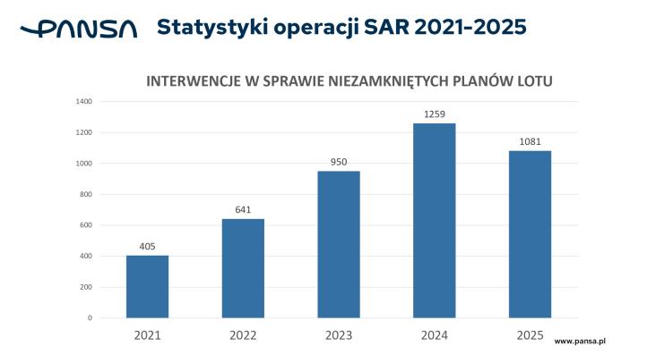 Służba Informacji Powietrznej 2026, fot. PAŻP
