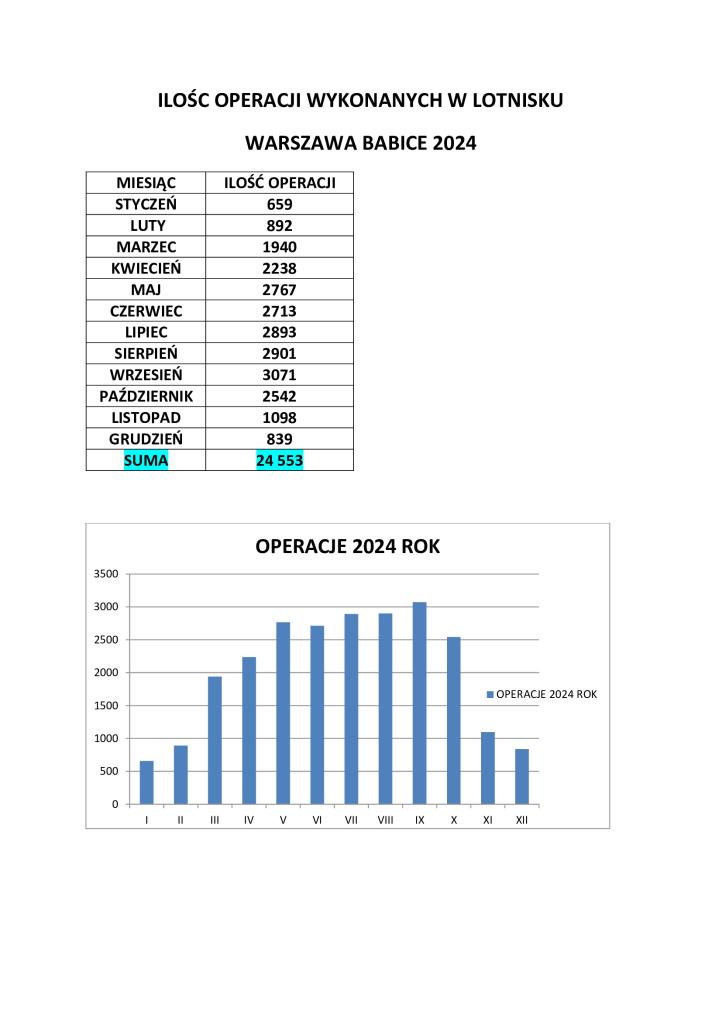 Statystyki operacji lotniczych na Babicach w 2024 r._źródło_CUL